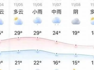 十五度下的生活指南，当气温变成天气预报的唯一焦点