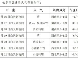 长春一周天气预报，春寒料峭，晴雨交替，出行请注意保暖