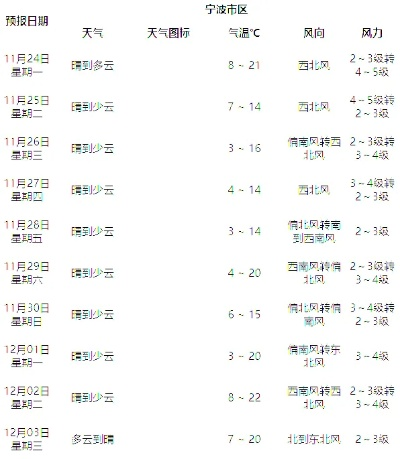 宁波气象台最新天气预报（宁波气象台最新天气预报查询）