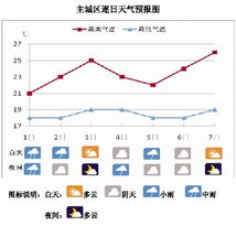 广州天气预报一周，晴雨交替，气温起伏，市民需灵活应对