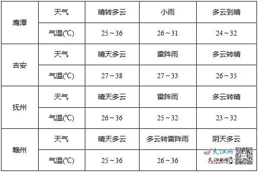 天吉彩票论坛-江西未来十五日天气预报查询，掌握天气变化，畅享赣鄱四季