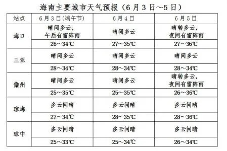 bg视讯最新地址-海南天气预报一周7天,暖冬里的阳光与海风相伴 bg视讯最新地址-海南天气预报一周7天,暖冬里的阳光与海风相伴