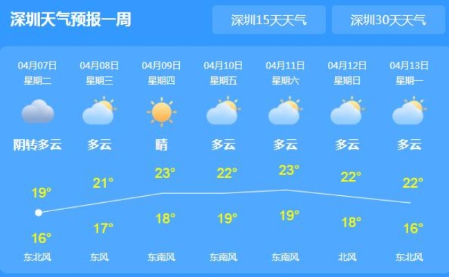 深圳明天天气,晴好相伴,出行正当时 深圳明天天气,晴好相伴,出行正当时
