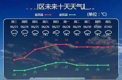 掌握未来十天晴雨，让生活与出行更有底气