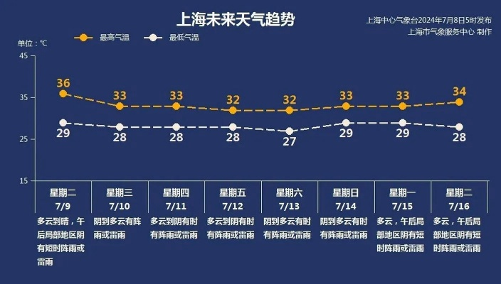 上海天气预报10天查询,掌握未来一周气候动态,出行生活早规划 上海天气预报10天查询,掌握未来一周气候动态,出行生活早规划