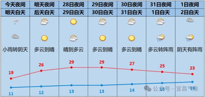 宜昌30天天气预报,掌握未来一个月的天气密码 宜昌30天天气预报,掌握未来一个月的天气密码