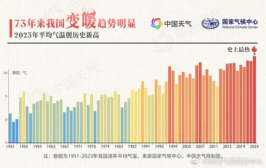 官方天气，从数据洪流到民生温度