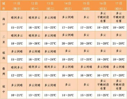 几月份去三亚天气最好？这份全年气候指南请收好