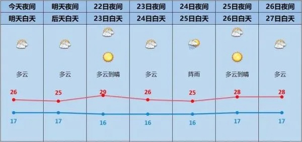 宜昌七天天气预报查询指南，掌握未来天气，出行更从容
