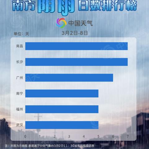 长沙未来15天天气预报,阴雨开场,周末气温回升至20℃ 长沙未来15天天气预报,阴雨开场,周末气温回升至20℃