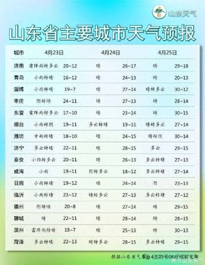 济南15天天气预报，春日过山车，冷暖交替需留意