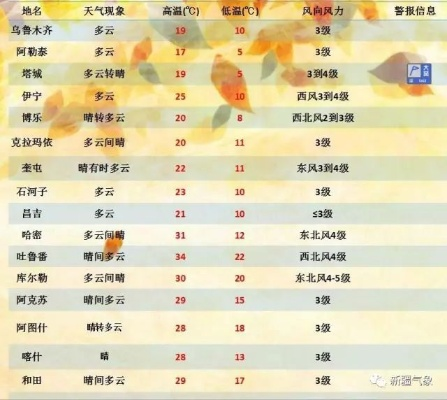 阿克苏天气预报15天，秋意渐浓，温差加大，注意适时添衣