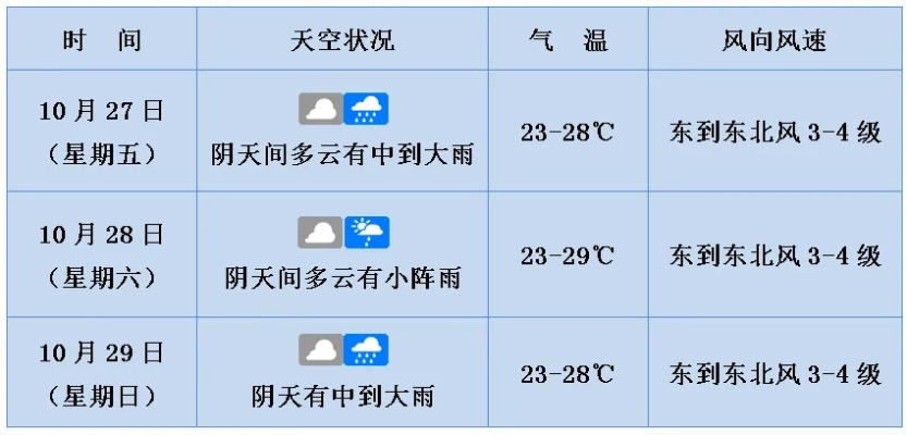 最近15日天气札记，从晴空到雨幕的轮回