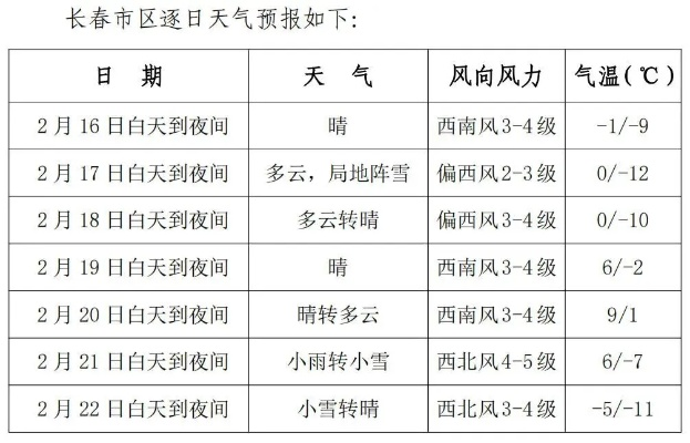 长春一周天气预报,春寒料峭,晴雨交替,出行请注意保暖 长春一周天气预报,春寒料峭,晴雨交替,出行请注意保暖