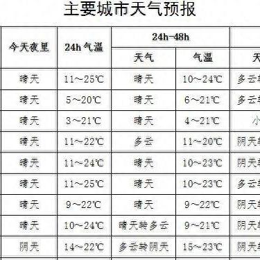 中央气象台天气公报，全国天气形势与预警提示