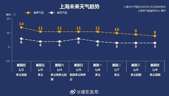 2025正月初一到十五贵阳天气，阴雨开场，晴暖收尾